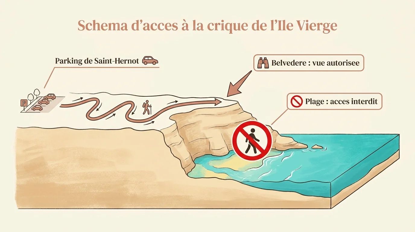 Schéma d'accès : parking de Saint-Hernot, belvédère autorisé en haut, plage interdite en bas